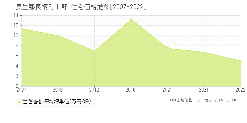 長生郡長柄町上野の住宅価格推移グラフ 