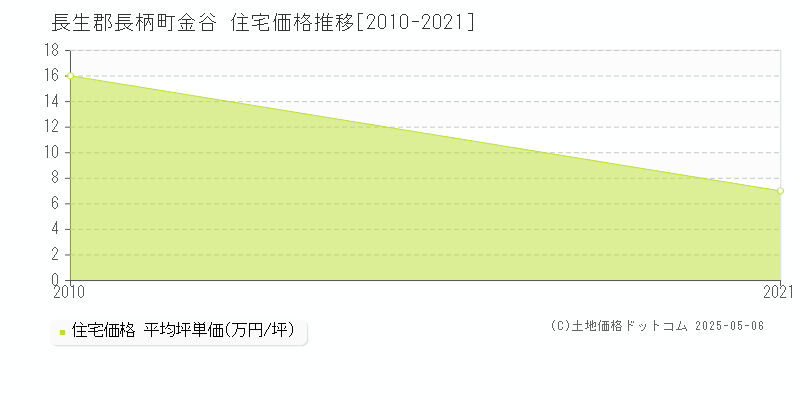 金谷(長生郡長柄町)の住宅価格推移グラフ(坪単価)[2010-2021年]