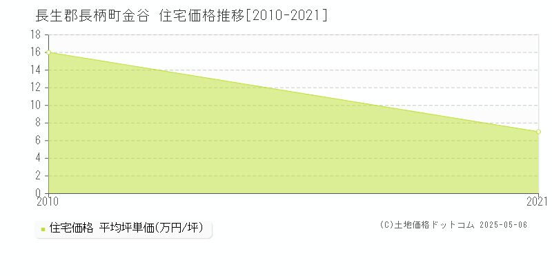 長生郡長柄町金谷の住宅価格推移グラフ 