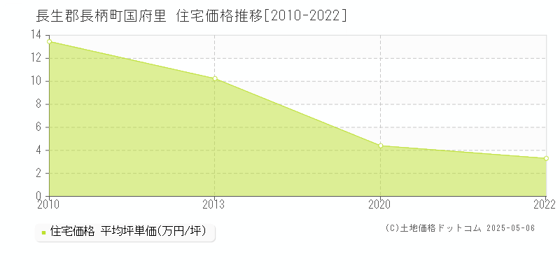 長生郡長柄町国府里の住宅価格推移グラフ 