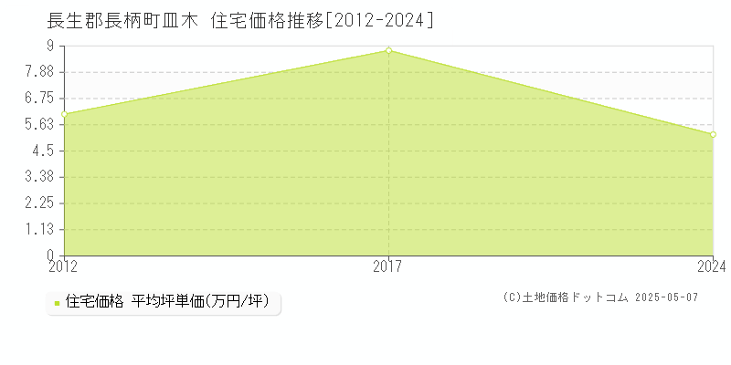 皿木(長生郡長柄町)の住宅価格推移グラフ(坪単価)[2012-2024年]