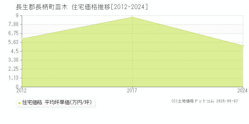 長生郡長柄町皿木の住宅価格推移グラフ 