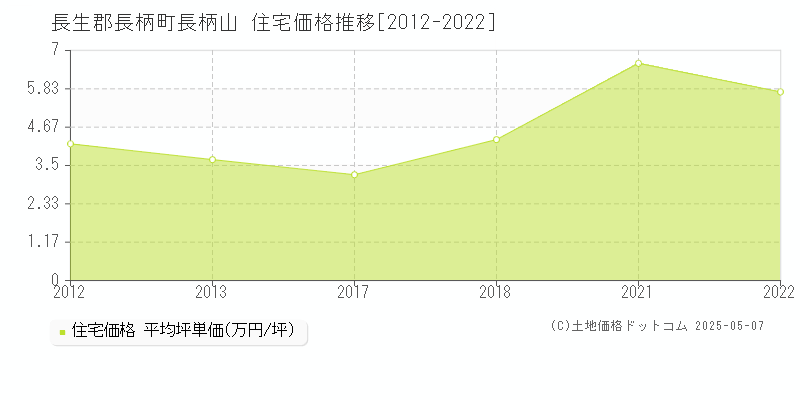 長柄山(長生郡長柄町)の住宅価格推移グラフ(坪単価)[2012-2022年]