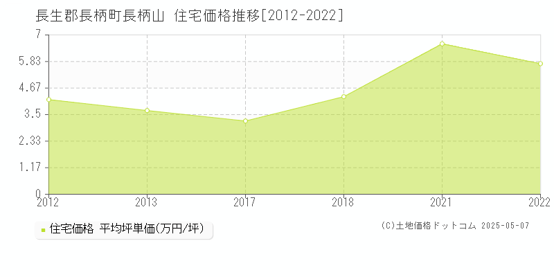 長生郡長柄町長柄山の住宅価格推移グラフ 