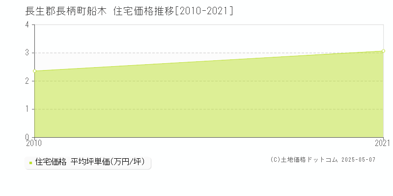 船木(長生郡長柄町)の住宅価格推移グラフ(坪単価)[2010-2021年]