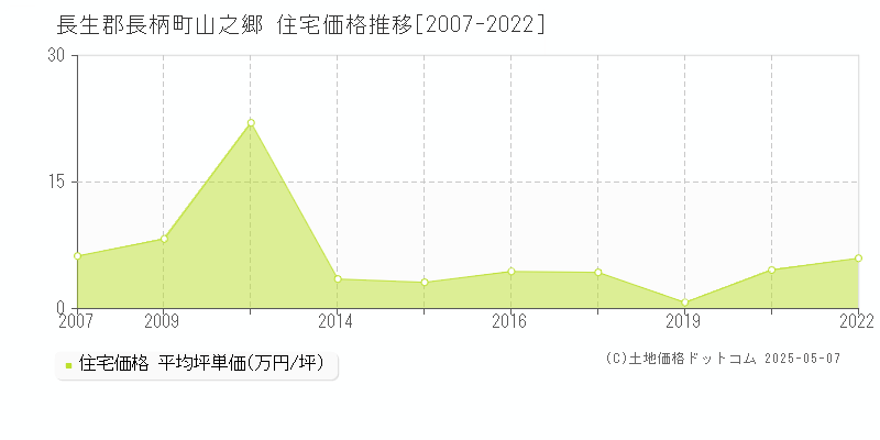 山之郷(長生郡長柄町)の住宅価格推移グラフ(坪単価)[2007-2022年]