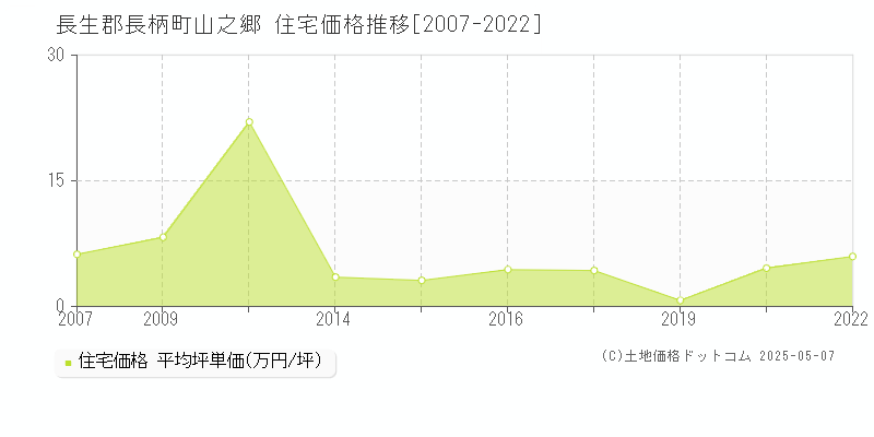 長生郡長柄町山之郷の住宅価格推移グラフ 