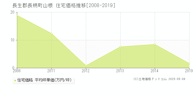 山根(長生郡長柄町)の住宅価格推移グラフ(坪単価)[2008-2019年]
