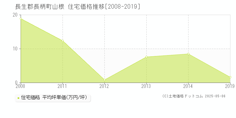 長生郡長柄町山根の住宅価格推移グラフ 