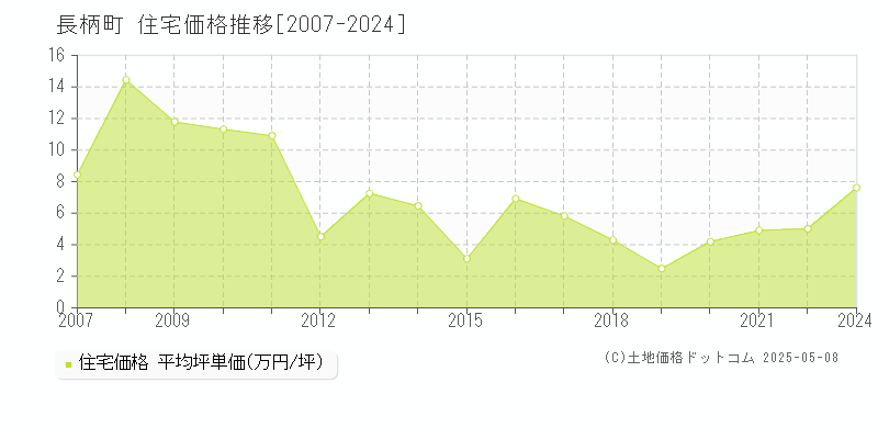 長柄町(千葉県)の住宅価格推移グラフ(坪単価)[2007-2024年]