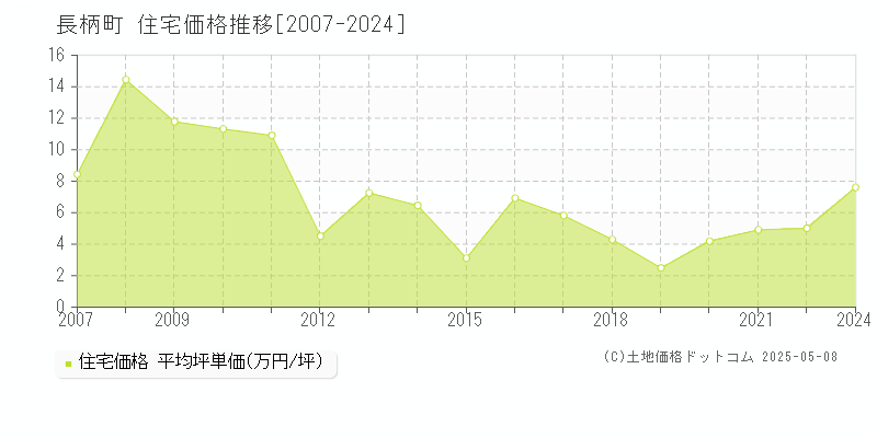 長生郡長柄町の住宅取引価格推移グラフ 