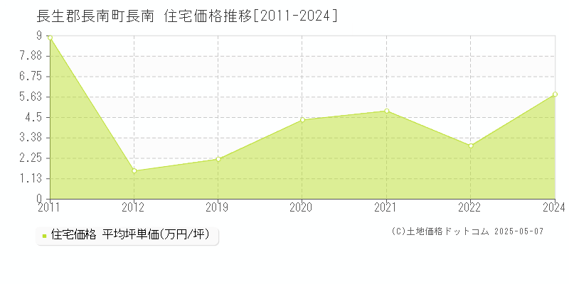 長南(長生郡長南町)の住宅価格推移グラフ(坪単価)[2011-2024年]