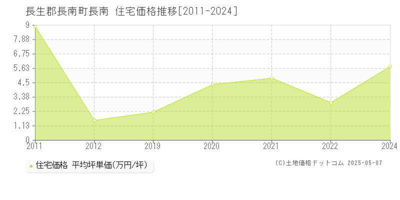 長生郡長南町長南の住宅価格推移グラフ 