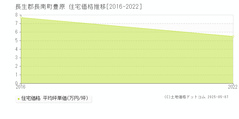 豊原(長生郡長南町)の住宅価格推移グラフ(坪単価)[2016-2022年]