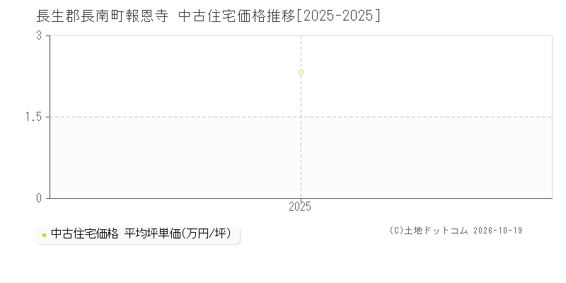 長生郡長南町報恩寺の中古住宅価格推移グラフ(坪単価)[2025-2025年]
