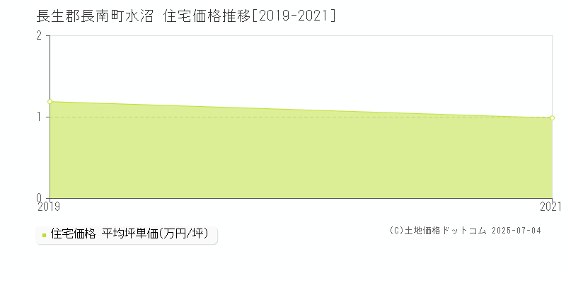 水沼(長生郡長南町)の住宅価格推移グラフ(坪単価)[2019-2021年]