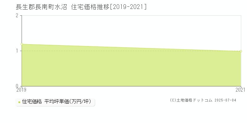 長生郡長南町水沼の住宅価格推移グラフ 