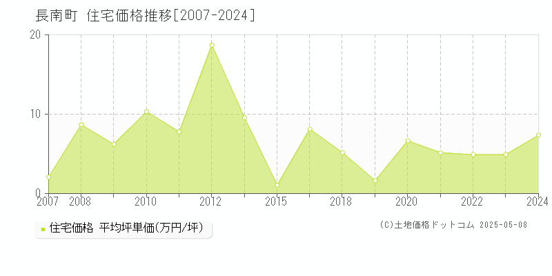 長生郡長南町の住宅価格推移グラフ 