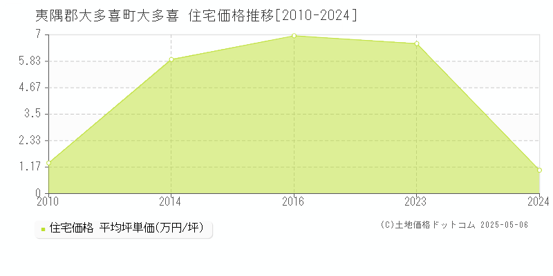 大多喜(夷隅郡大多喜町)の住宅価格推移グラフ(坪単価)[2010-2024年]