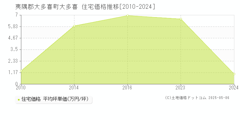 夷隅郡大多喜町大多喜の住宅価格推移グラフ 