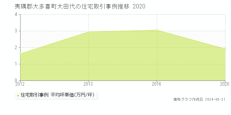 夷隅郡大多喜町大田代の住宅取引価格推移グラフ 
