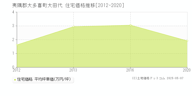 大田代(夷隅郡大多喜町)の住宅価格推移グラフ(坪単価)[2012-2020年]