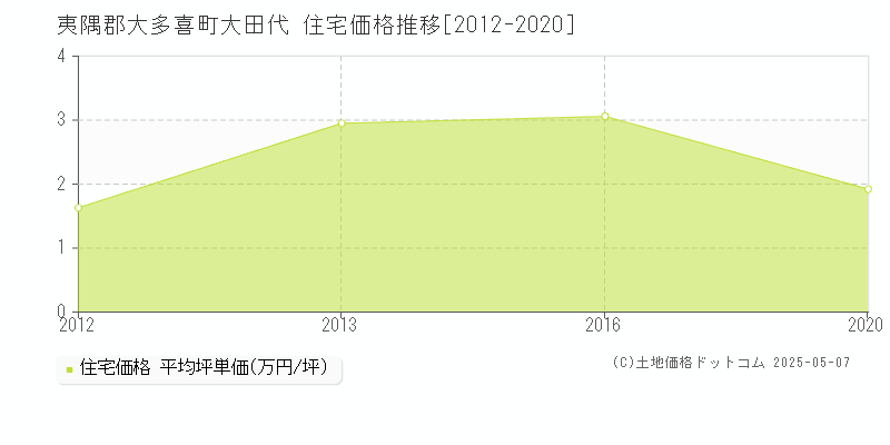 夷隅郡大多喜町大田代の住宅価格推移グラフ 