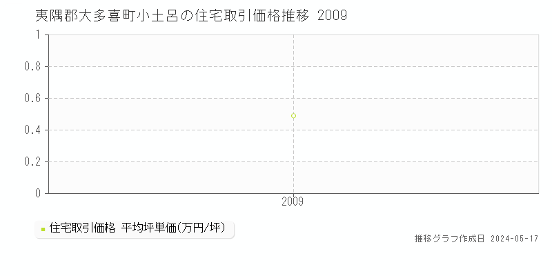 夷隅郡大多喜町小土呂の住宅価格推移グラフ 
