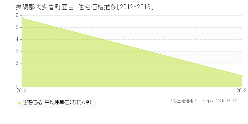 夷隅郡大多喜町面白の住宅価格推移グラフ 