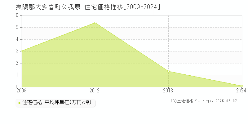 夷隅郡大多喜町久我原の住宅価格推移グラフ 