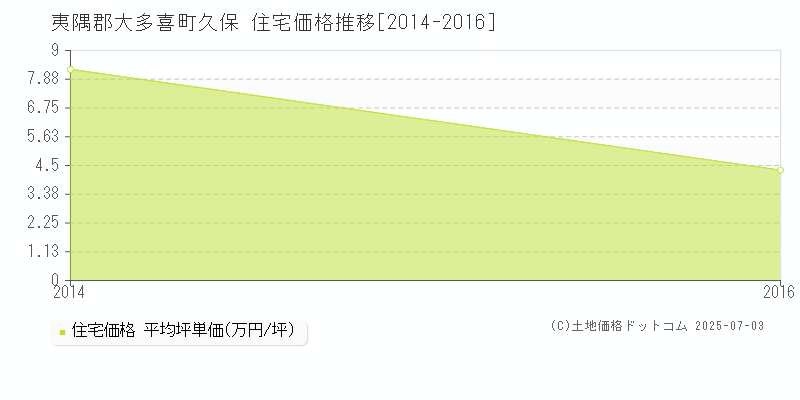 久保(夷隅郡大多喜町)の住宅価格推移グラフ(坪単価)[2014-2016年]