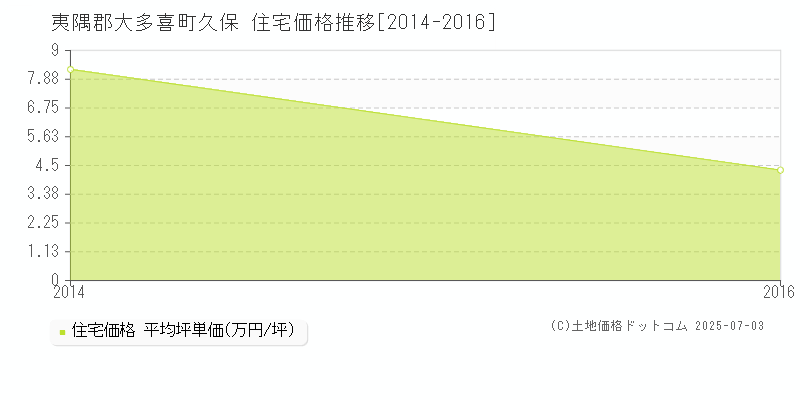 夷隅郡大多喜町久保の住宅価格推移グラフ 