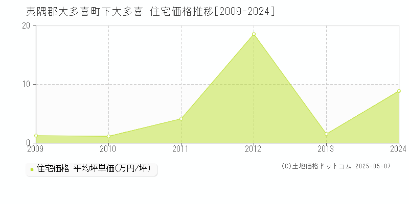 下大多喜(夷隅郡大多喜町)の住宅価格推移グラフ(坪単価)[2009-2024年]