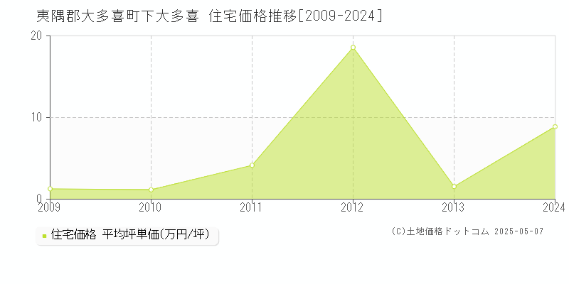 夷隅郡大多喜町下大多喜の住宅価格推移グラフ 