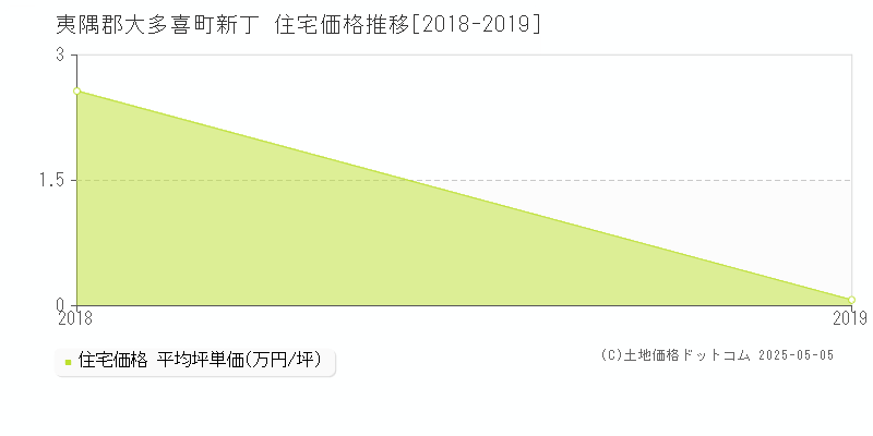 夷隅郡大多喜町新丁の住宅価格推移グラフ 