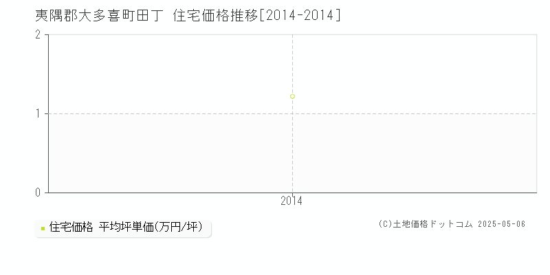 田丁(夷隅郡大多喜町)の住宅価格推移グラフ(坪単価)[2014-2014年]