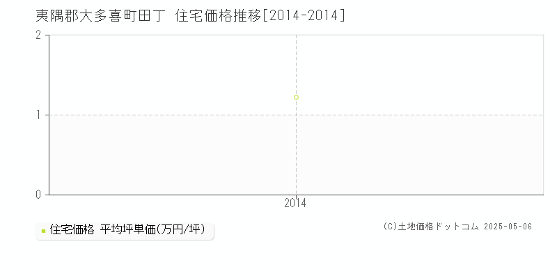 夷隅郡大多喜町田丁の住宅価格推移グラフ 