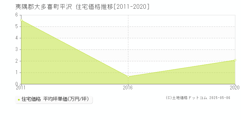 平沢(夷隅郡大多喜町)の住宅価格推移グラフ(坪単価)[2011-2020年]