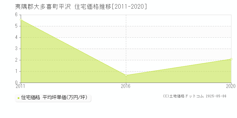 夷隅郡大多喜町平沢の住宅価格推移グラフ 