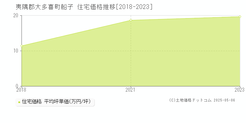 船子(夷隅郡大多喜町)の住宅価格推移グラフ(坪単価)[2018-2023年]