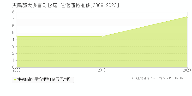松尾(夷隅郡大多喜町)の住宅価格推移グラフ(坪単価)[2009-2023年]