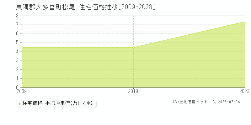 夷隅郡大多喜町松尾の住宅価格推移グラフ 