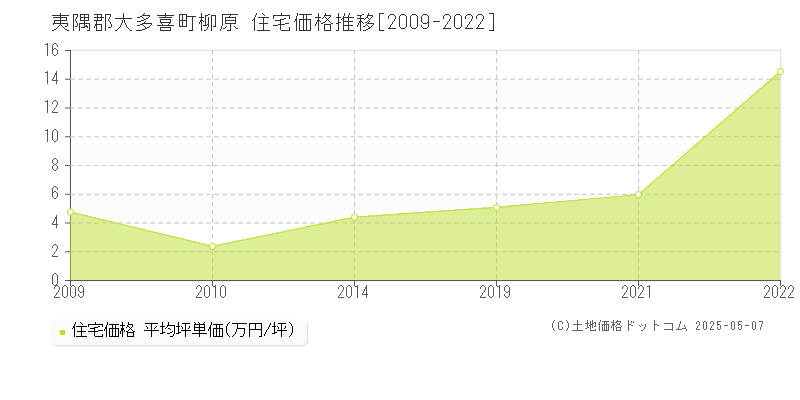 柳原(夷隅郡大多喜町)の住宅価格推移グラフ(坪単価)[2009-2022年]