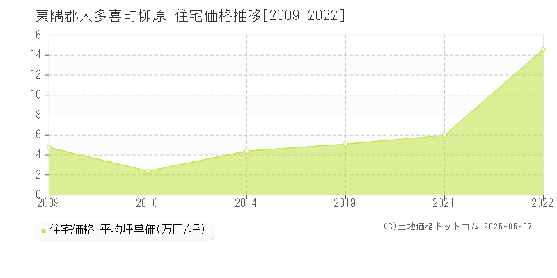 夷隅郡大多喜町柳原の住宅価格推移グラフ 