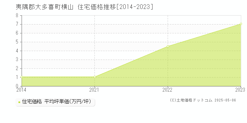 横山(夷隅郡大多喜町)の住宅価格推移グラフ(坪単価)[2014-2023年]