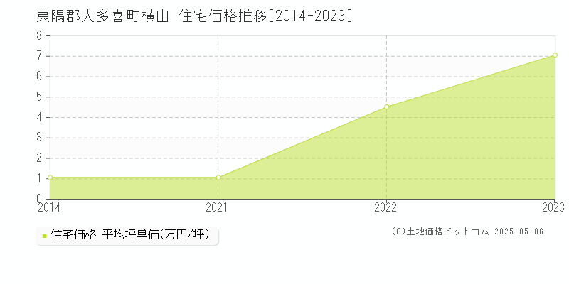 夷隅郡大多喜町横山の住宅価格推移グラフ 