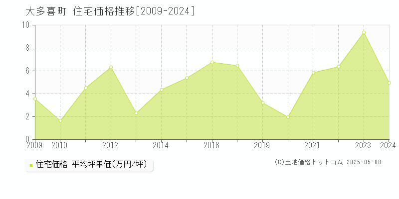 大多喜町(千葉県)の住宅価格推移グラフ(坪単価)[2009-2024年]