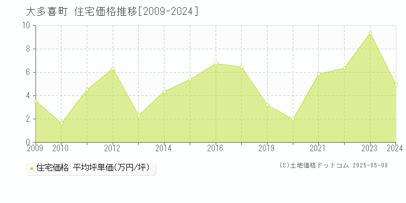 夷隅郡大多喜町全域の住宅価格推移グラフ 