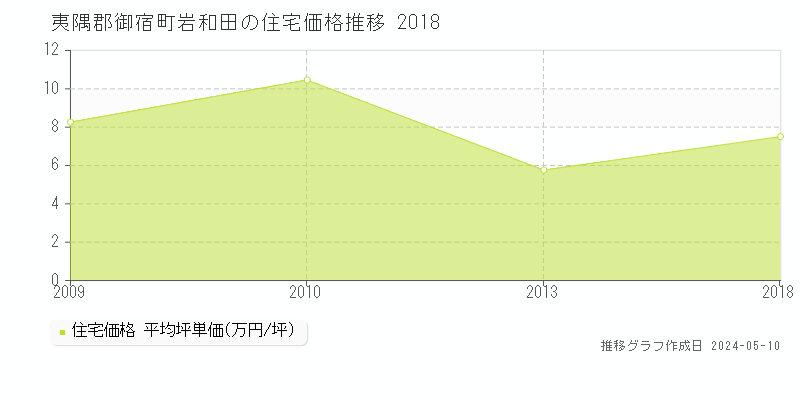 夷隅郡御宿町岩和田の住宅価格推移グラフ 