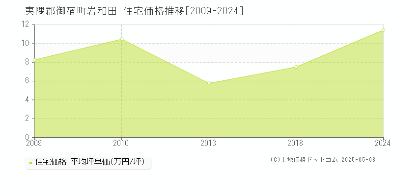 岩和田(夷隅郡御宿町)の住宅価格推移グラフ(坪単価)[2009-2024年]